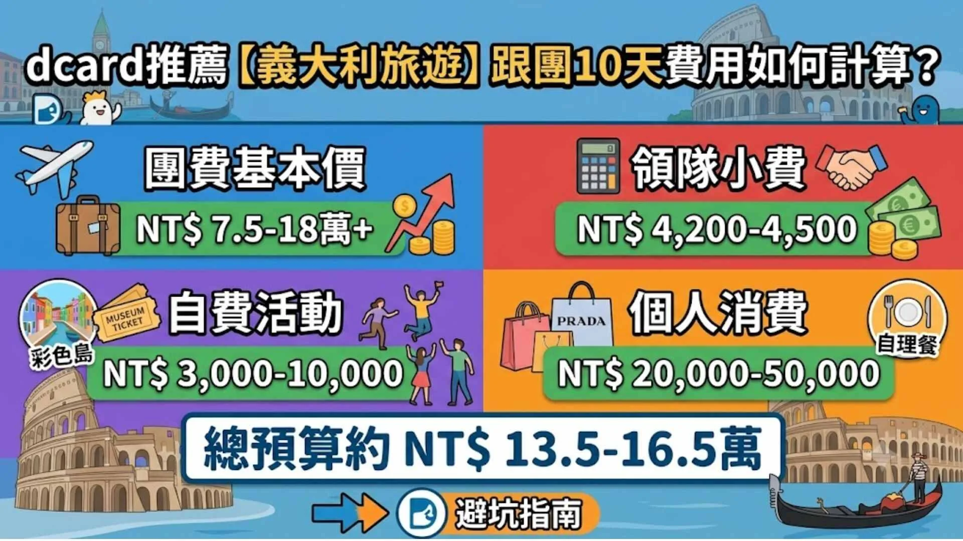 Dcard推薦【義大利旅遊】跟團10天費用如何計算?